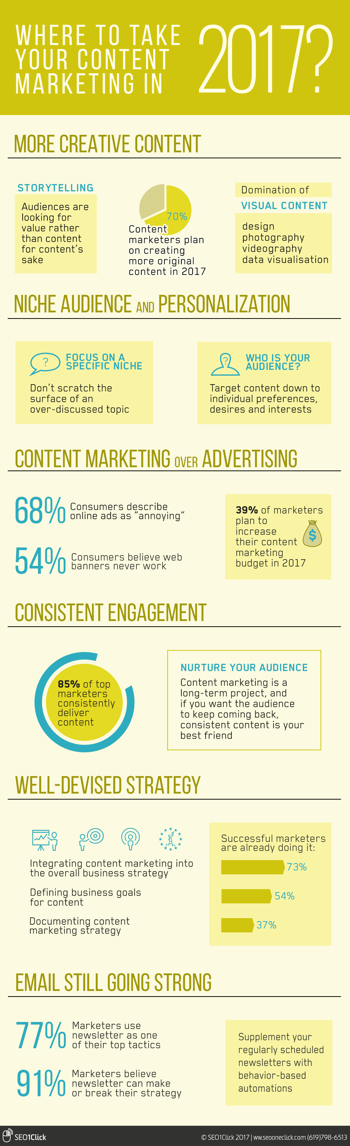 Content Marketing 2017 Infographic