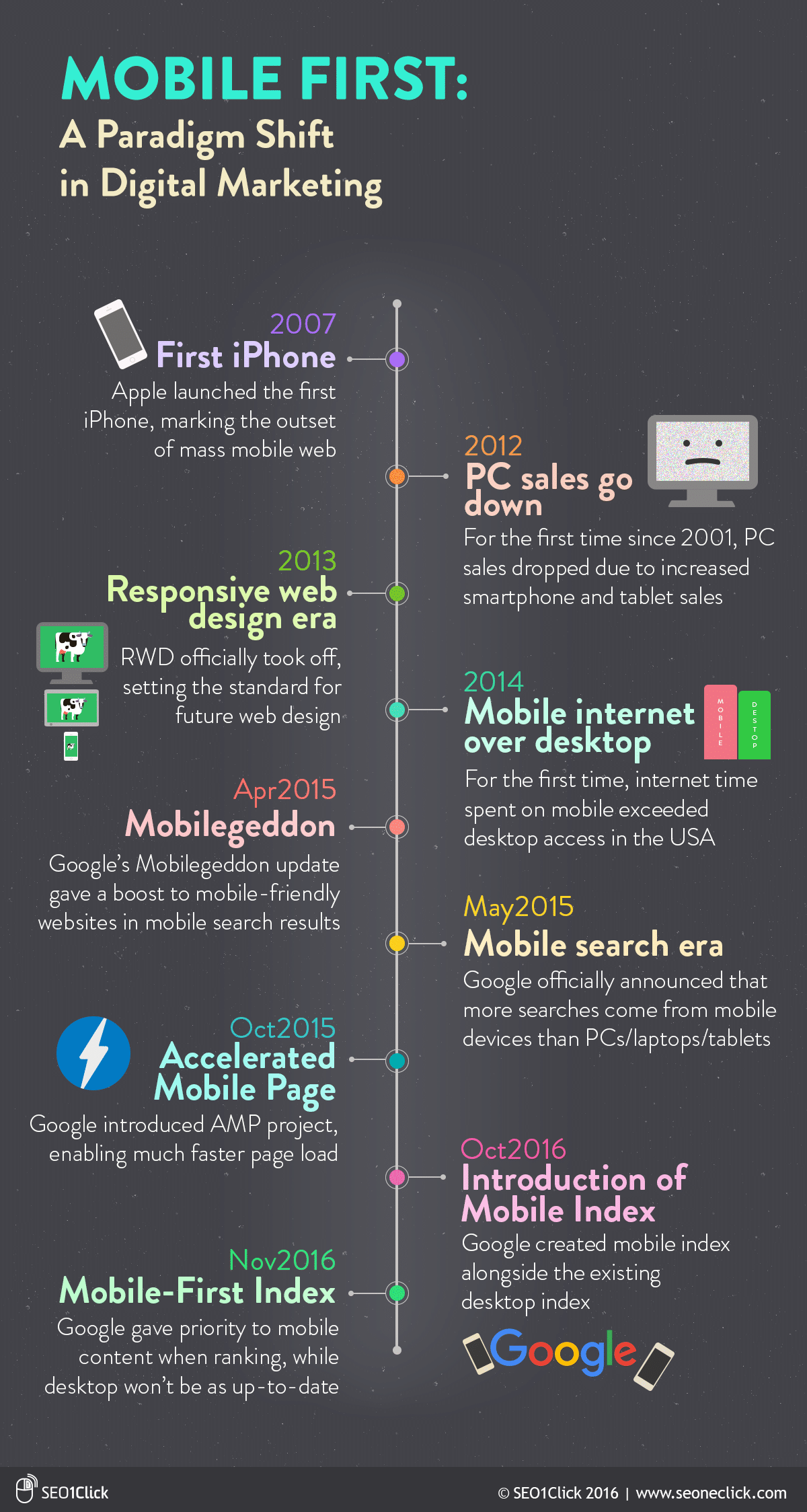 Mobile-First Index - SEO 1 Click Infographic